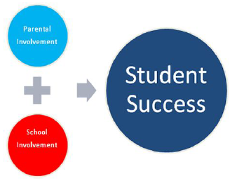  Parental Involvement